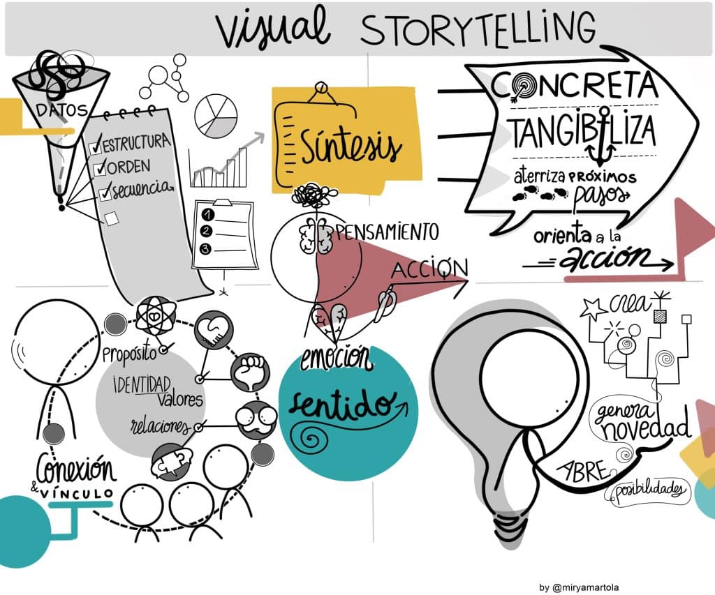 Visual Storytelling. Dibuja tu Estrategia: el Lenguaje Visual como herramienta para movilizar Equipos. Crear narrativas comunes y compartidas. #dibujatuestrategia